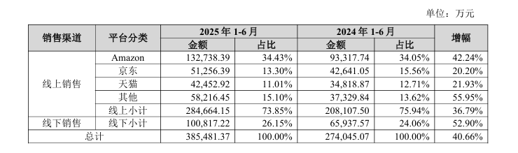 盈利7亿！霸榜欧美的3c大卖，来自深圳！