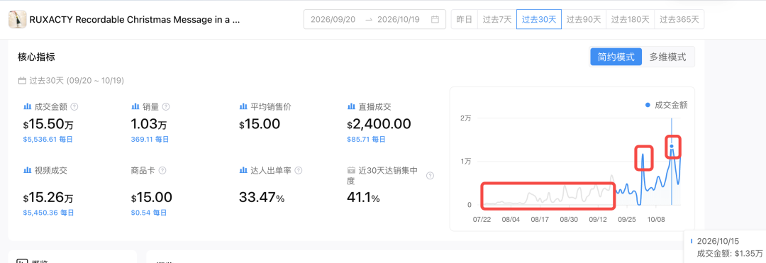 30天卖出9927件、14.89万美元,今年圣诞季最狠的爆款,竟是只录音瓶