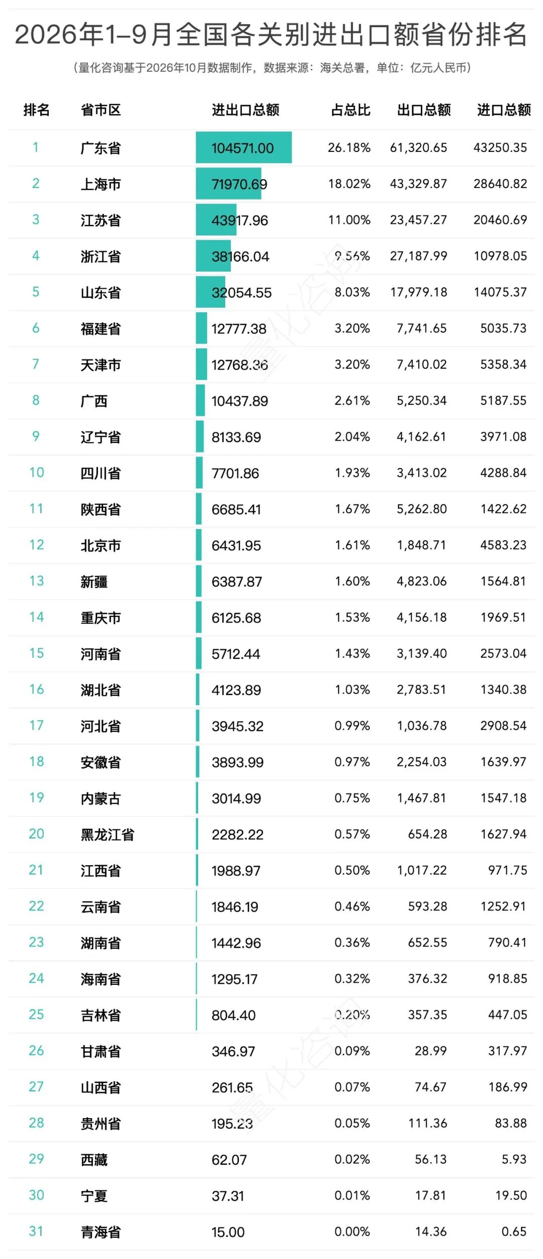 图片 5个关别完成近六成,1-9月42个海关关别进出口贸易额分析及榜单