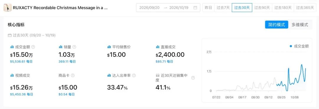 30天卖出9927件、14.89万美元,今年圣诞季最狠的爆款,竟是只录音瓶