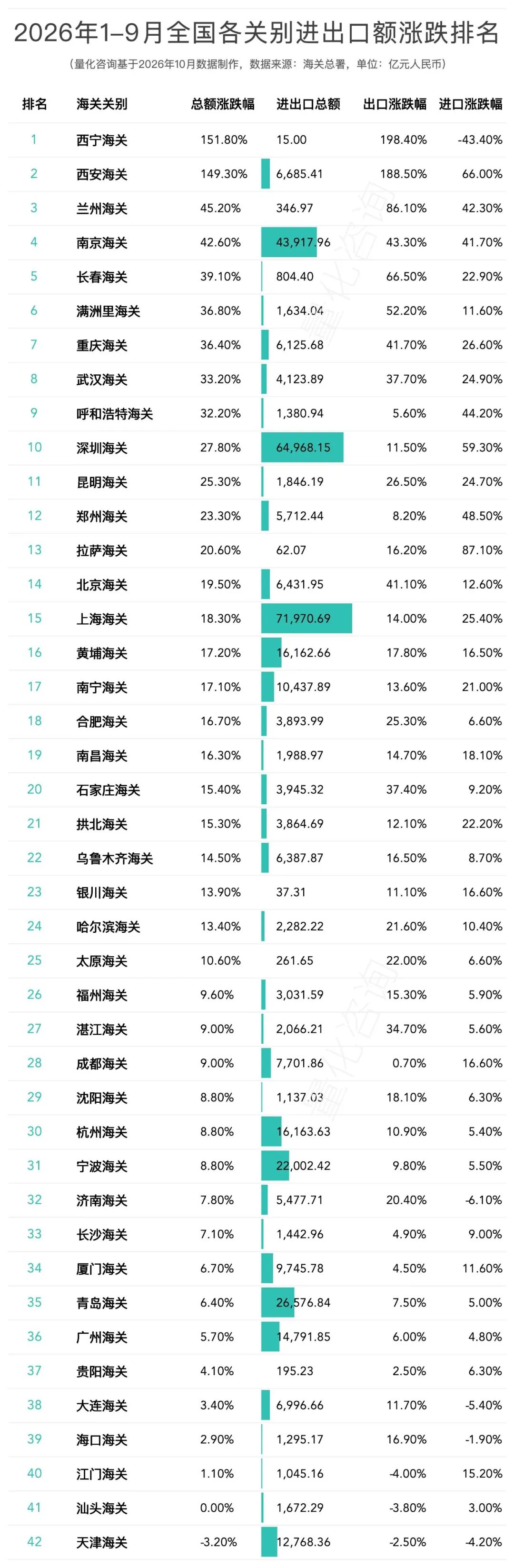 图片 5个关别完成近六成,1-9月42个海关关别进出口贸易额分析及榜单