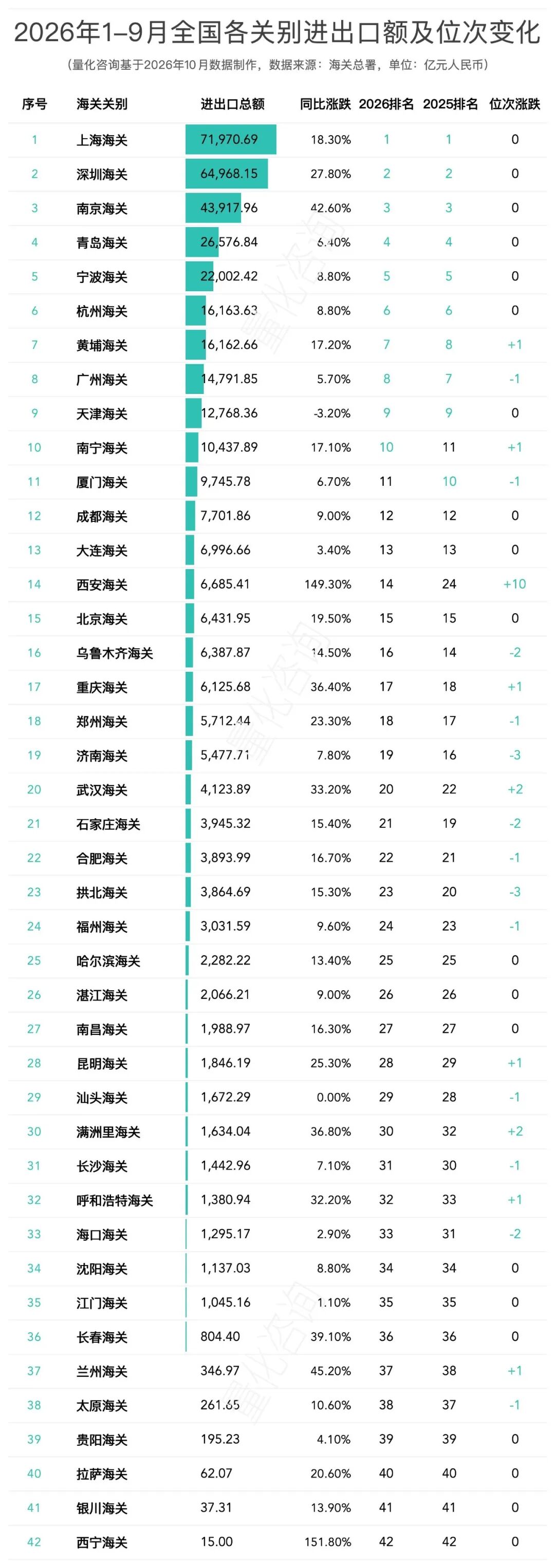 图片 5个关别完成近六成,1-9月42个海关关别进出口贸易额分析及榜单