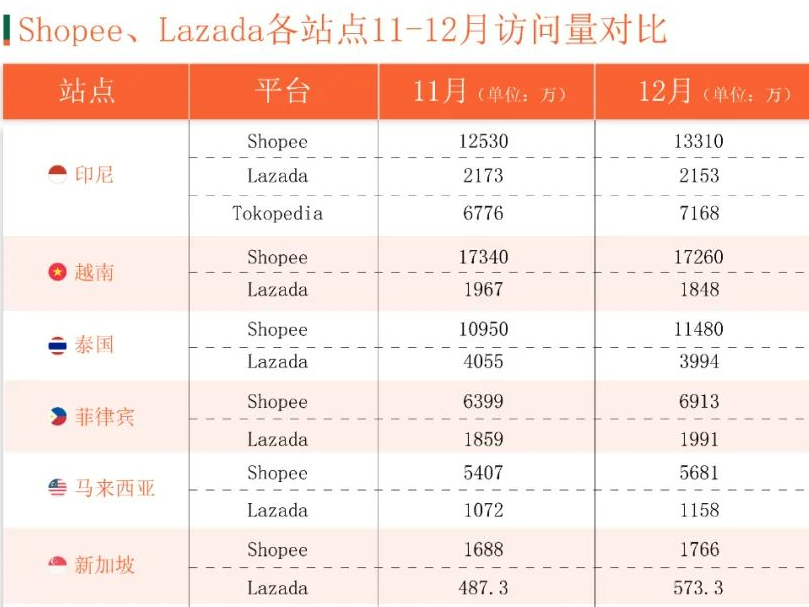 搜索量暴涨961%!Shopee等平台在越南遭遇劲敌!12月东南亚电商平台最新数据出炉~