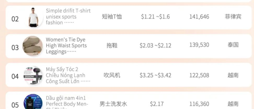 TikTok Shop东南亚各品类热销榜单公布（2025.1.2 - 2025.1.8）