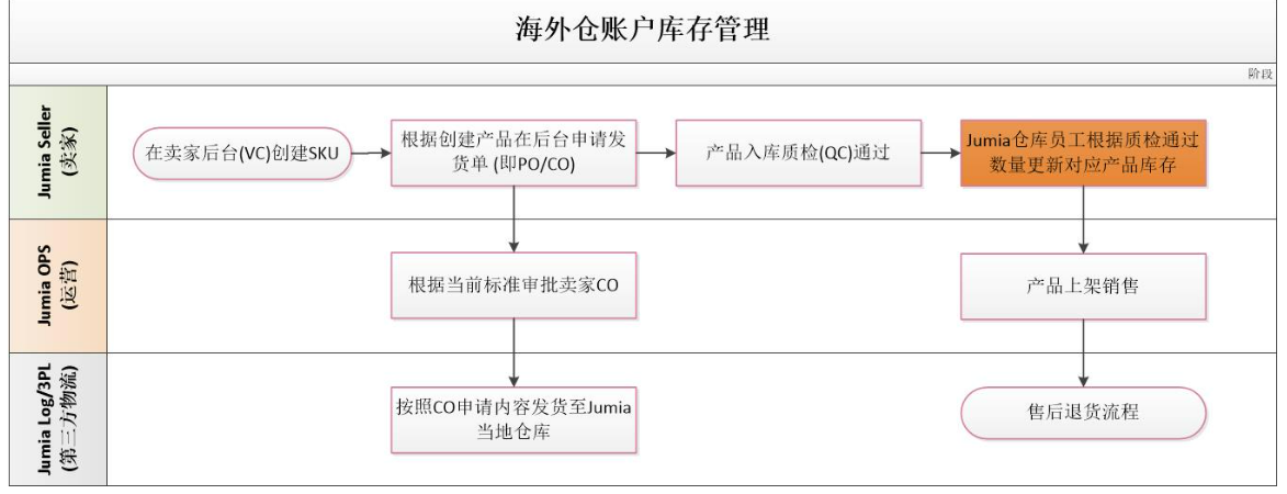 海外仓账户库存管理流程