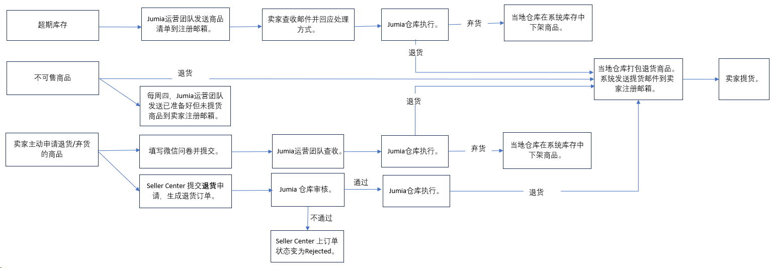 海外仓退货/弃货流程介绍