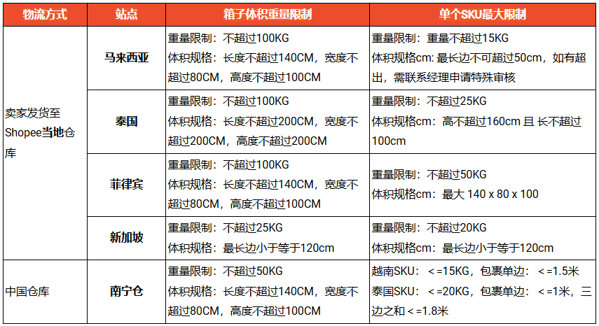 各站点材积限制