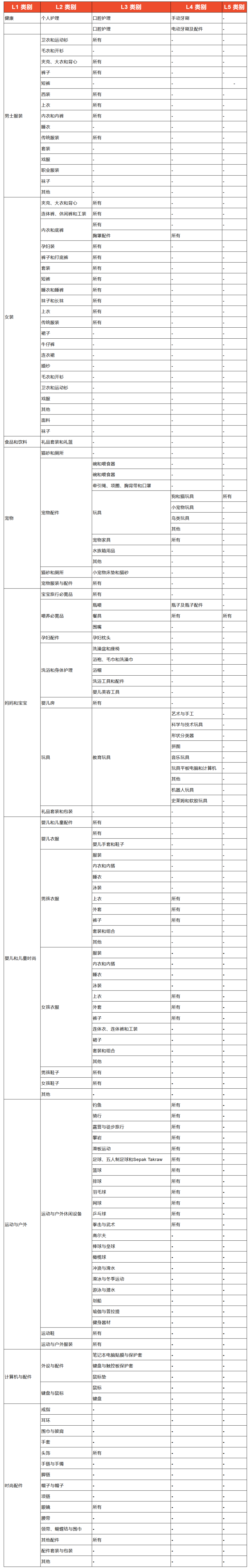 如何设置Shopee自定义产品及其更新的类别？一文讲透