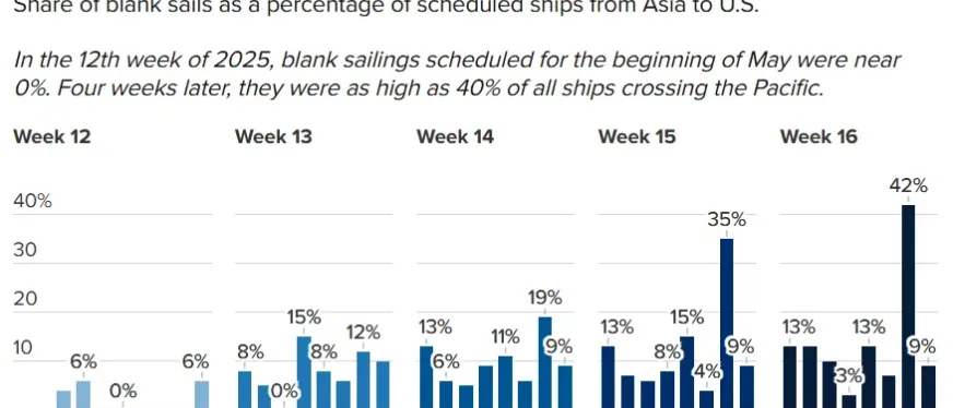 关税战暂停引发货运狂潮，海运费即将暴涨！