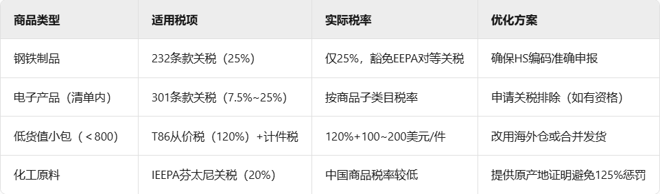一文详解14号关税新规下，中国跨境电商出口至美国关税税率情况！