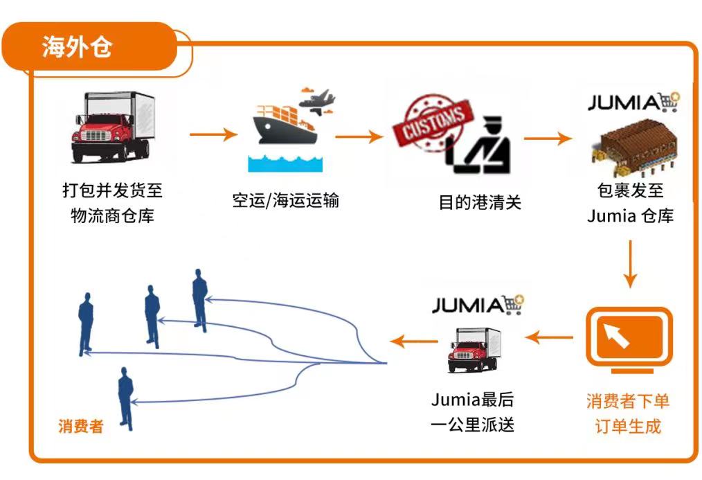 海外仓物流流程