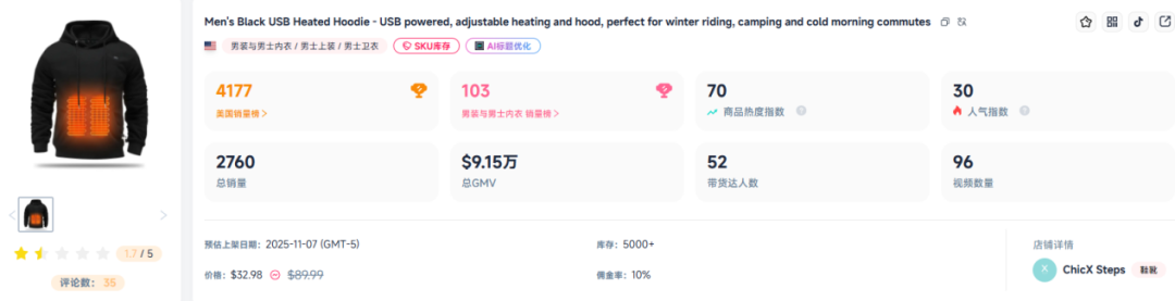 图片 月赚1600万,需求暴涨!这一品类正在起飞