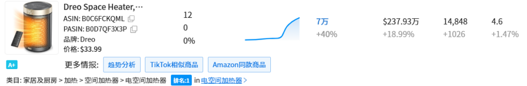 图片 月赚1600万,需求暴涨!这一品类正在起飞