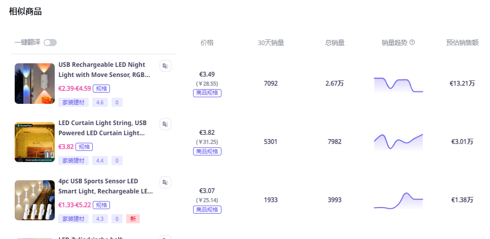 图片 又是一门好生意!中国小彩灯“拿捏”德国人,TikTok爆卖百万