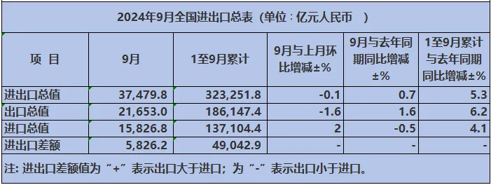 我国外贸出口最新动态：9月海关数据大揭秘