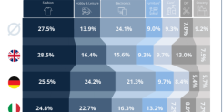​​欧洲电商市场消费趋势报告：时尚品类领跑，德国电子产品一枝独秀​