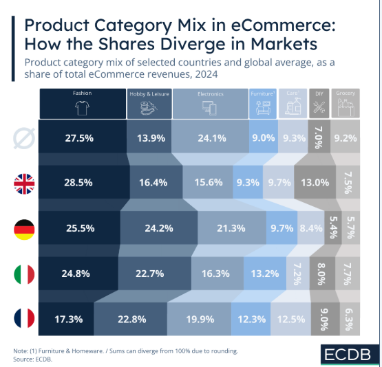 欧洲电商市场消费趋势报告:时尚品类领跑,德国电子产品一枝独秀