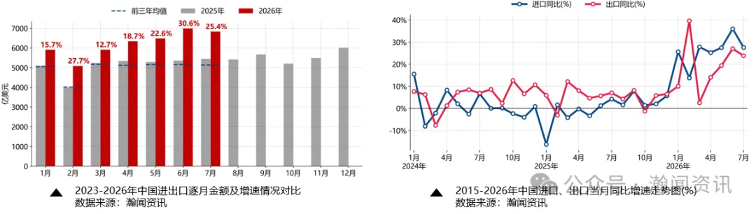 中国外贸形势分析及预测(2026年8月更新)