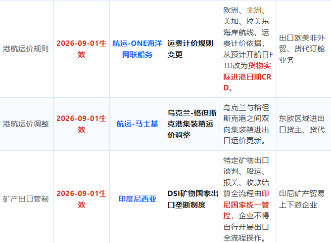 重磅｜2026年9月全球贸易新规全盘点！关税、海关、进出口禁令、港航政策集中生效（外贸人必收藏）！