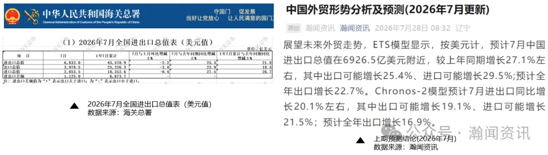 中国外贸形势分析及预测(2026年8月更新)
