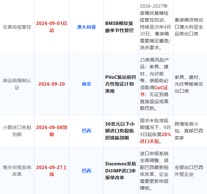重磅｜2026年9月全球贸易新规全盘点！关税、海关、进出口禁令、港航政策集中生效（外贸人必收藏）！