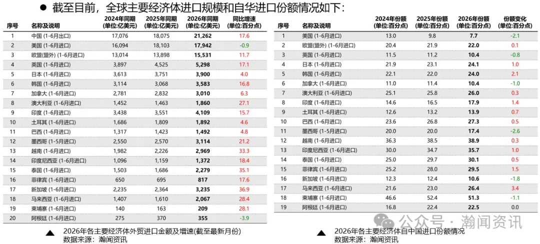 中国外贸形势分析及预测(2026年8月更新)