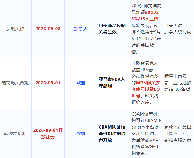 重磅｜2026年9月全球贸易新规全盘点！关税、海关、进出口禁令、港航政策集中生效（外贸人必收藏）！
