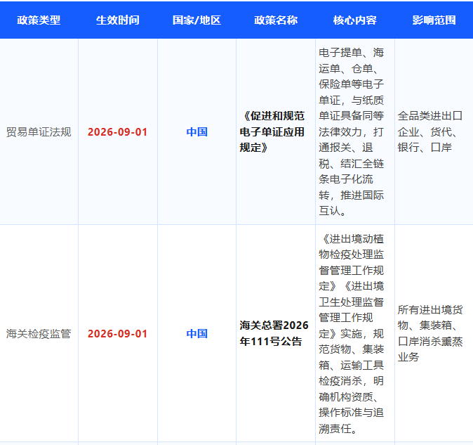 重磅｜2026年9月全球贸易新规全盘点！关税、海关、进出口禁令、港航政策集中生效（外贸人必收藏）！
