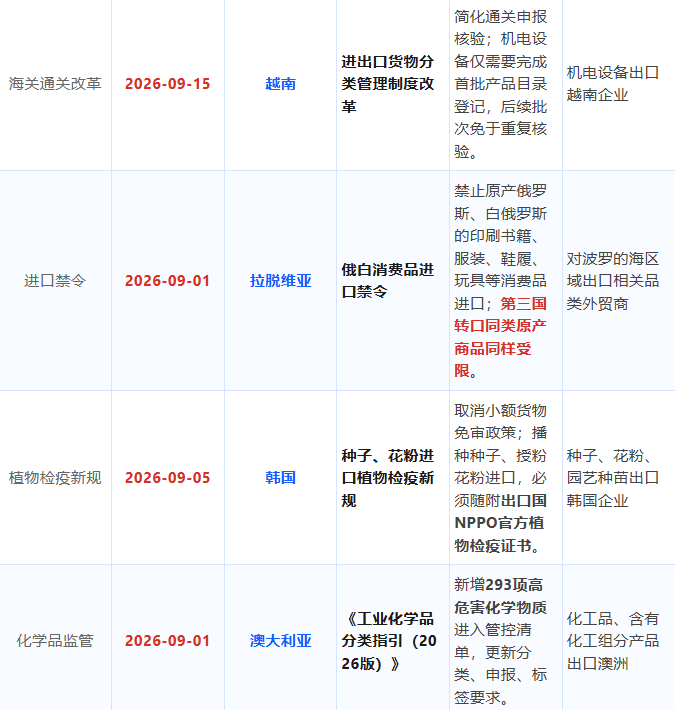 重磅｜2026年9月全球贸易新规全盘点！关税、海关、进出口禁令、港航政策集中生效（外贸人必收藏）！