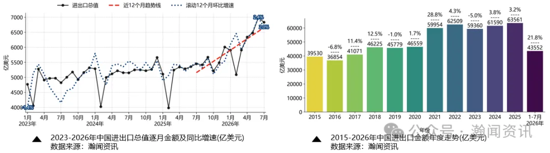 中国外贸形势分析及预测(2026年8月更新)