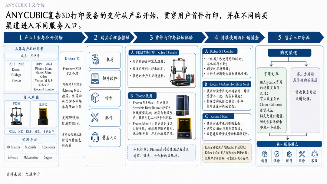 ANYCUBIC做了十年机器，下一步目标让用户少折腾