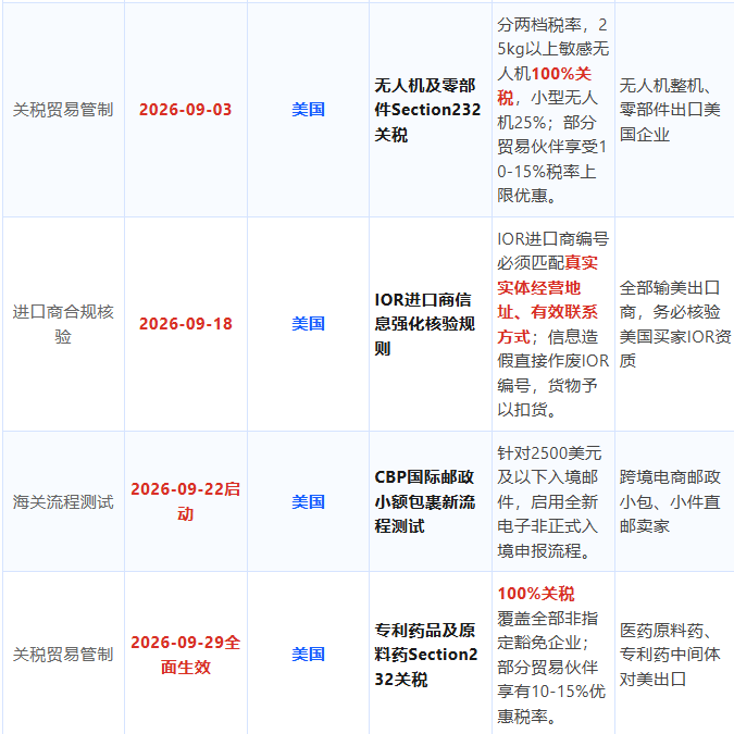 重磅｜2026年9月全球贸易新规全盘点！关税、海关、进出口禁令、港航政策集中生效（外贸人必收藏）！