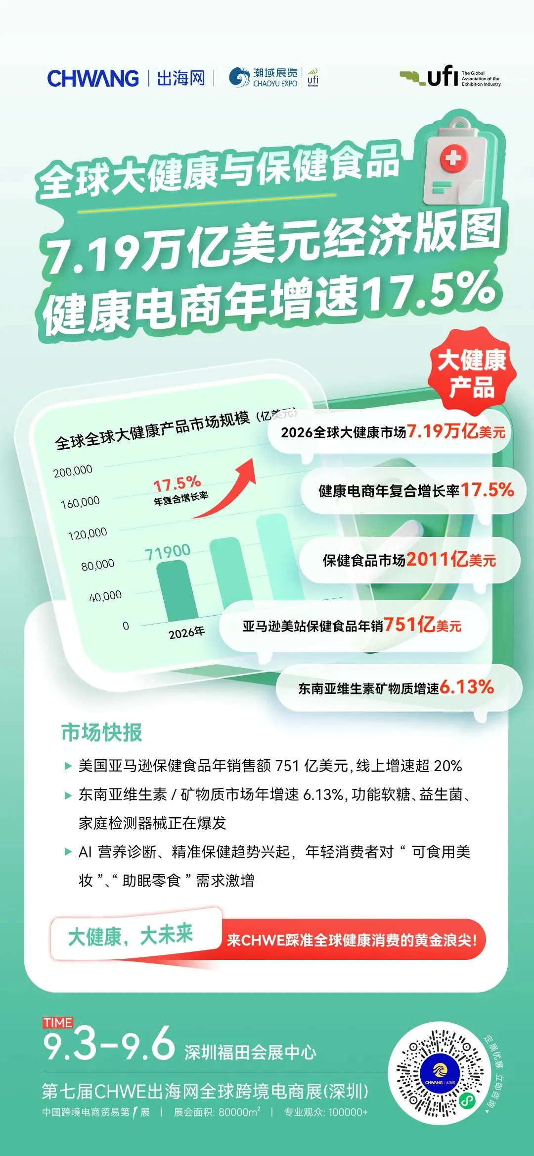 健康与保健品类 | CHWE展商阵容大牌云集，解锁黄金出口关键期！