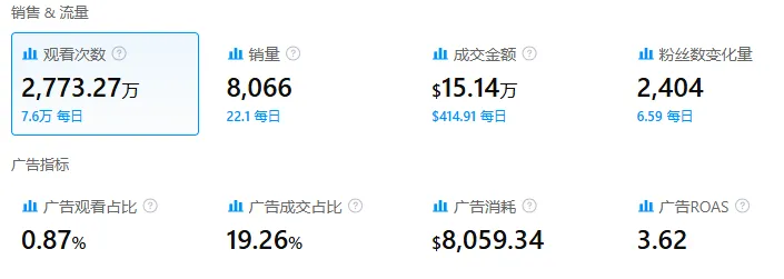 68万件销量、1667万美元GMV！TikTok正在把这个老品类重新做热！