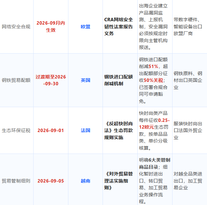 重磅｜2026年9月全球贸易新规全盘点！关税、海关、进出口禁令、港航政策集中生效（外贸人必收藏）！