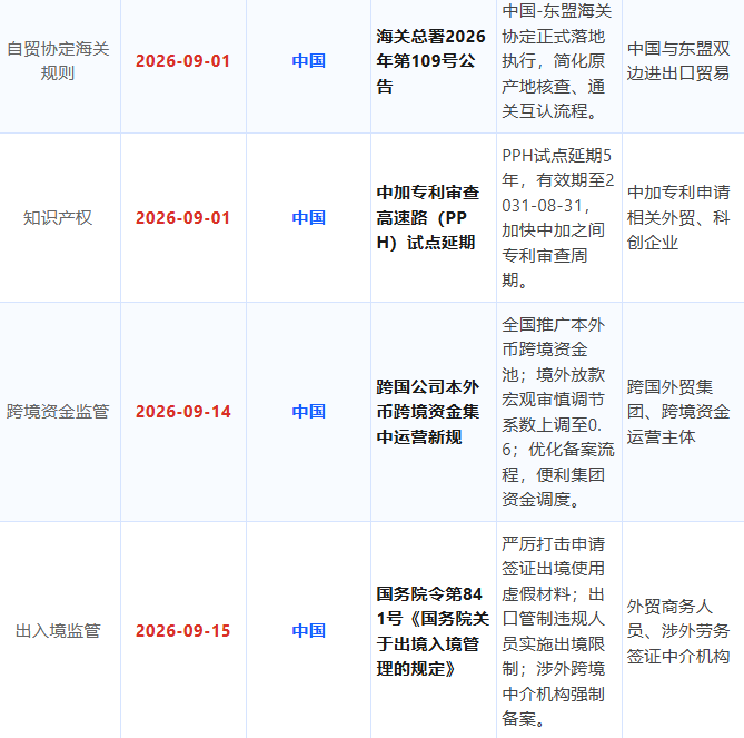 重磅｜2026年9月全球贸易新规全盘点！关税、海关、进出口禁令、港航政策集中生效（外贸人必收藏）！