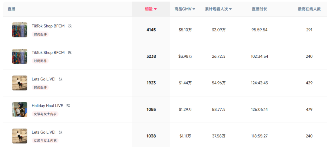 单品爆卖1500万，冷门国货在美国卖疯了