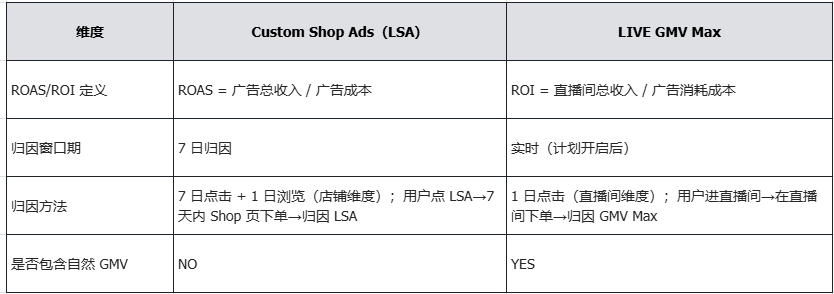 TikTok Shop LIVE GMV Max 是什么？功能介绍及广告创建发布教程详解
