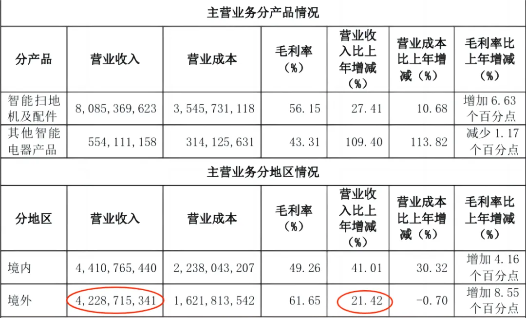 连续2年营收破百亿！又一智能家电品牌在海外大爆！拿下全球销量第一