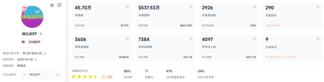 单品爆卖1500万，冷门国货在美国卖疯了