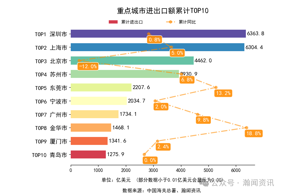 2025年1-12月中国外贸及城市排名