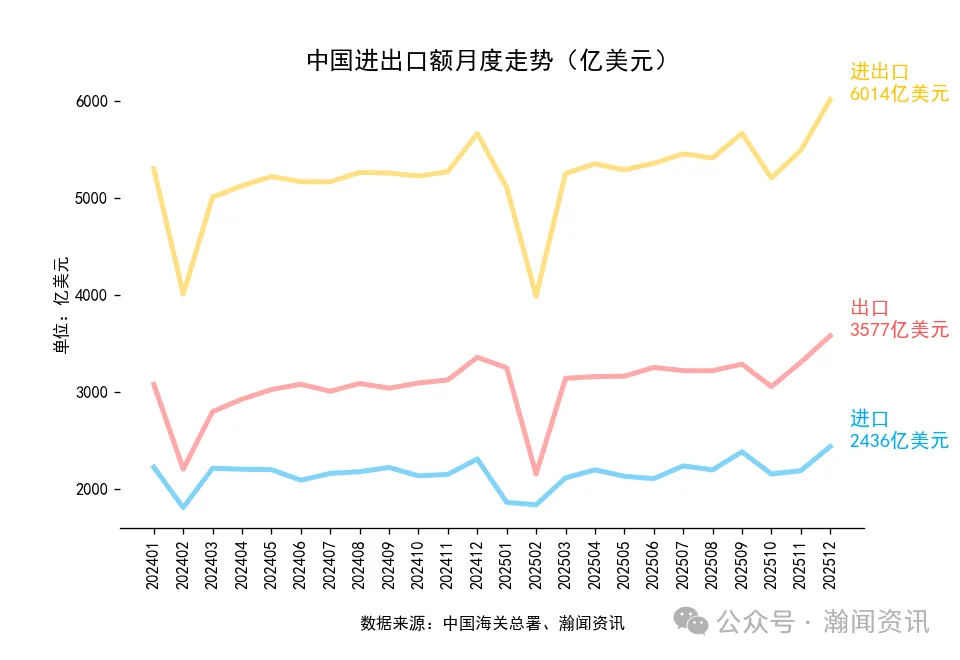 2025年1-12月中国外贸及城市排名