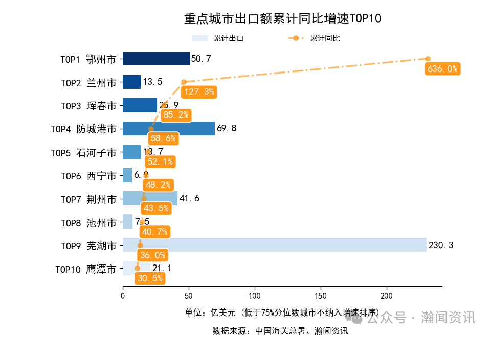 2025年1-12月中国外贸及城市排名