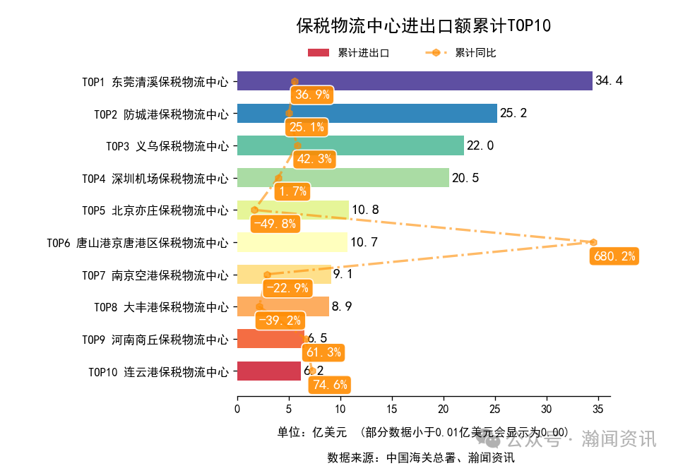2025年1-12月中国外贸及城市排名