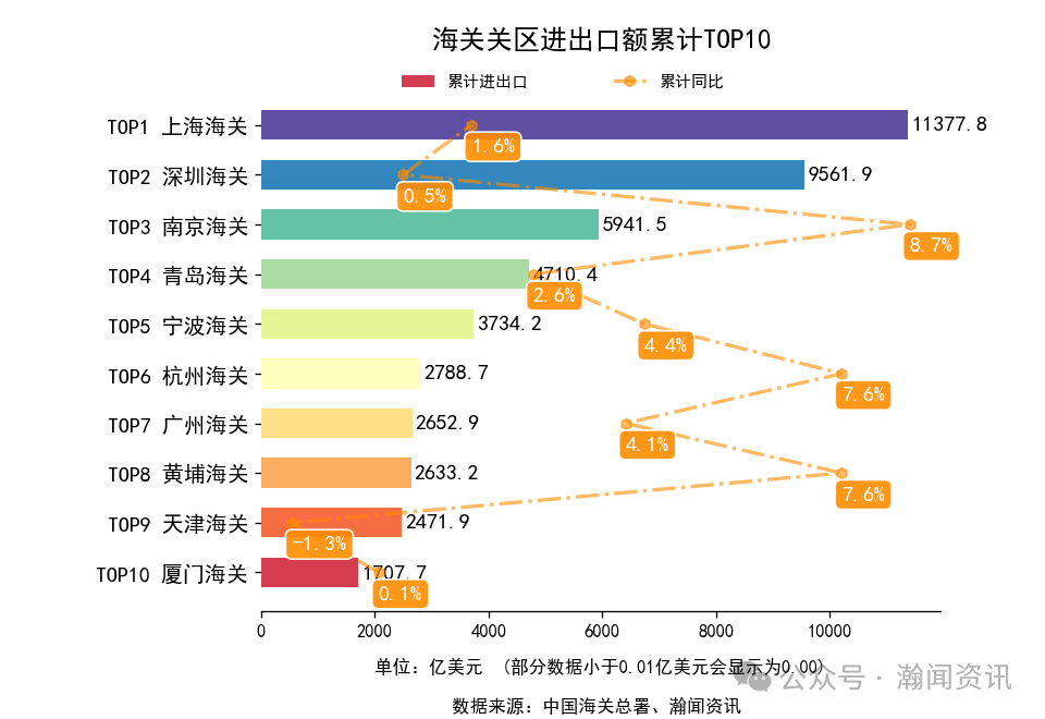 2025年1-12月中国外贸及城市排名