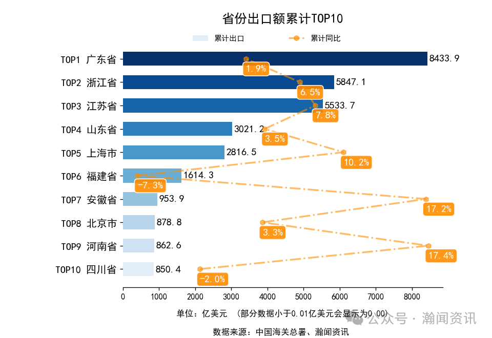 2025年1-12月中国外贸及城市排名