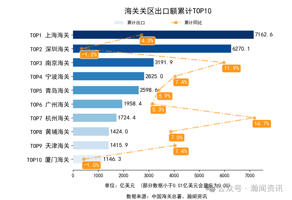 2025年1-12月中国外贸及城市排名