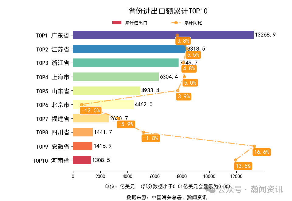 2025年1-12月中国外贸及城市排名