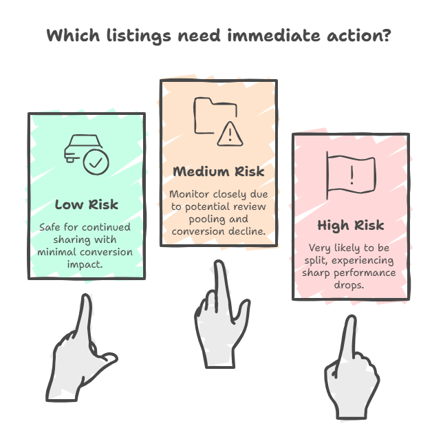 一个月倒计时：亚马逊变体评论拆分最全应对指南