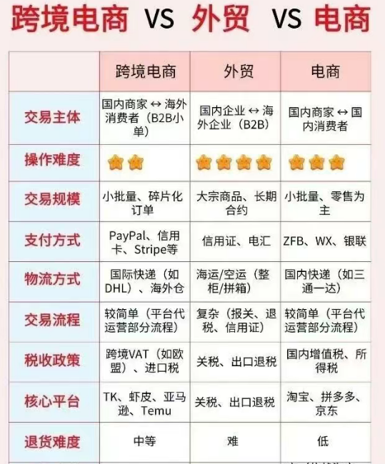 外贸和跨境电商有什么区别？企业出海东南亚该如何选择？